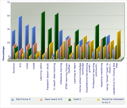 chart well known interventions